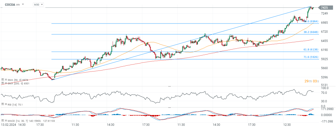 COCOA Prognose im 30 Minuten Chart