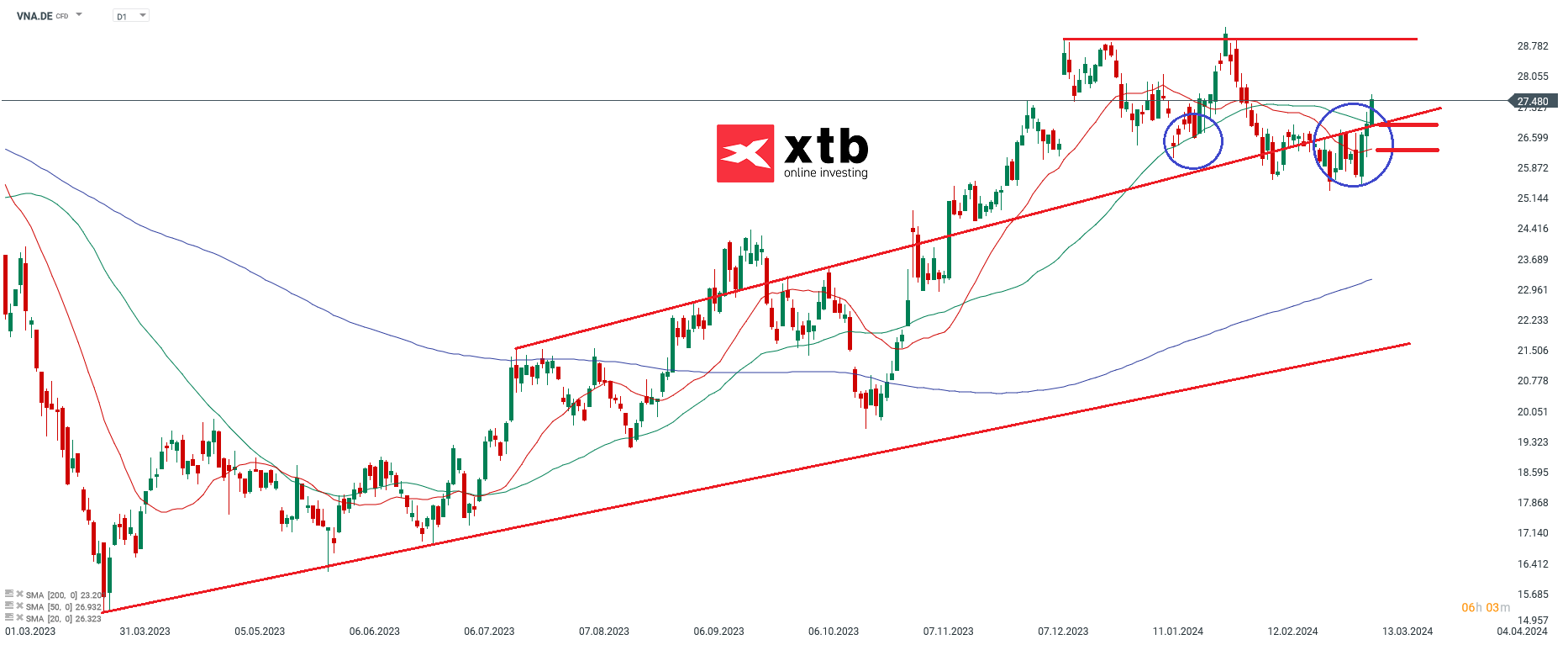 Vonovia aktie prognose 12.03.2024