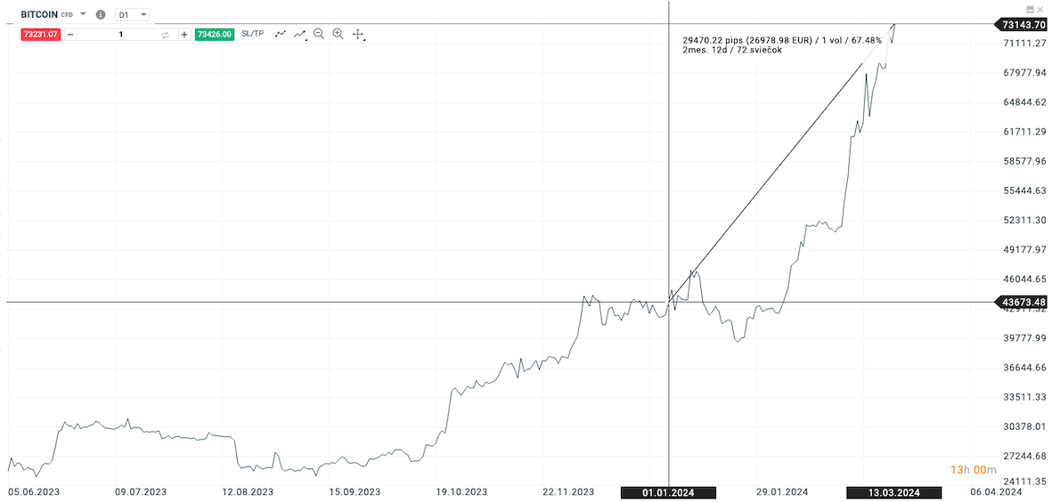 Bitcoin graf z xStation