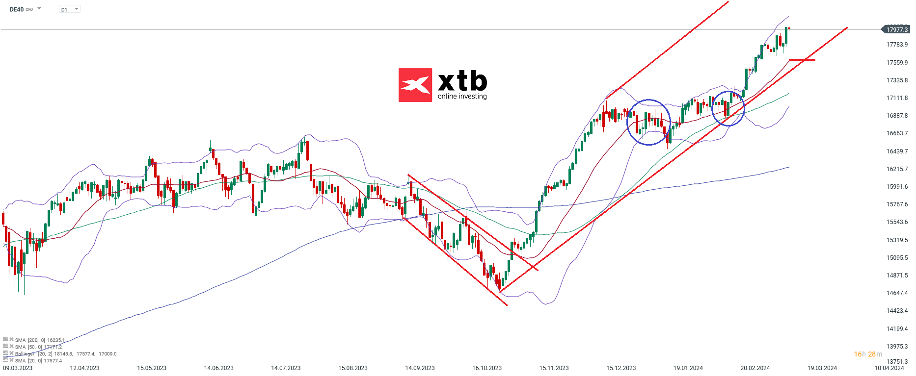 DAX prognose daytrading 14.03.2024