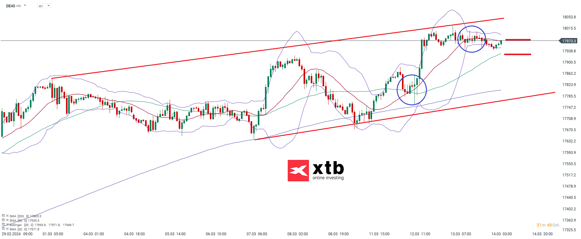 DAX Prognose 14.03.2024
