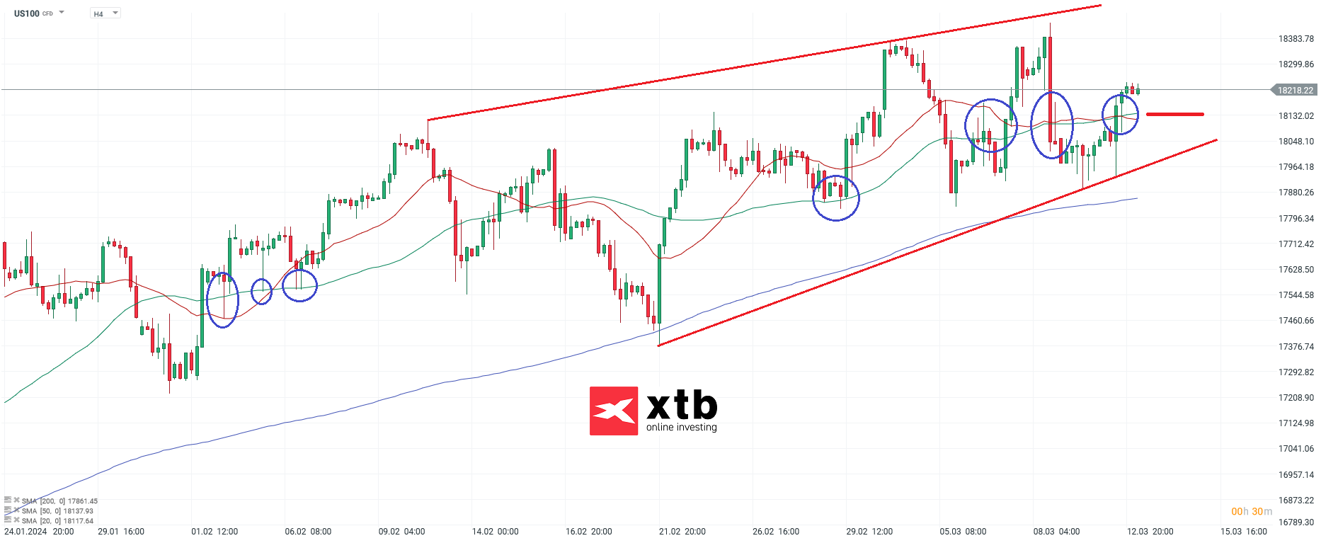 nasdaq prognose 13.03.3034