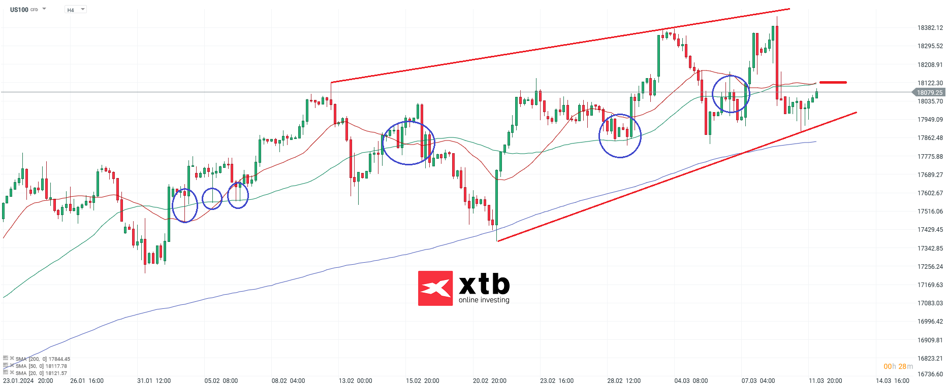 nasdaq prognose 12.03.3034