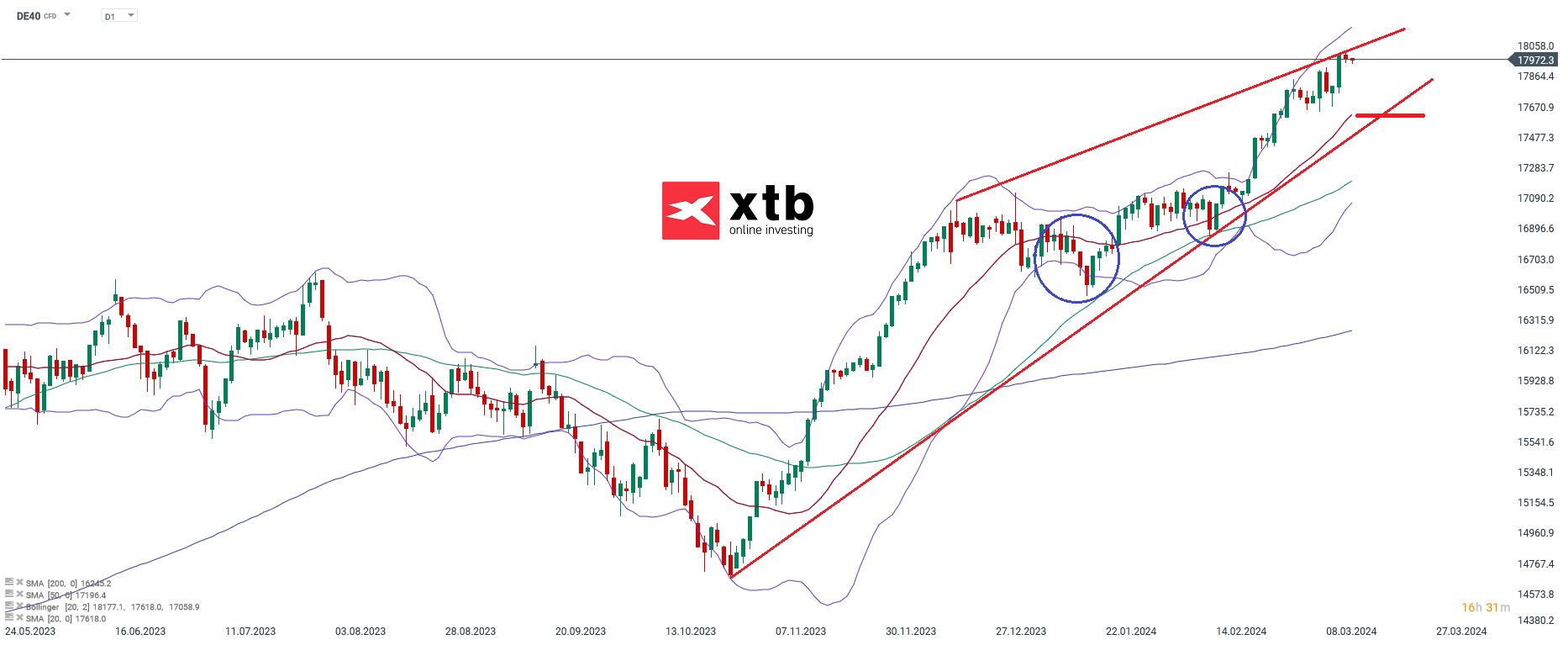 DAX prognose daytrading 14.03.2024