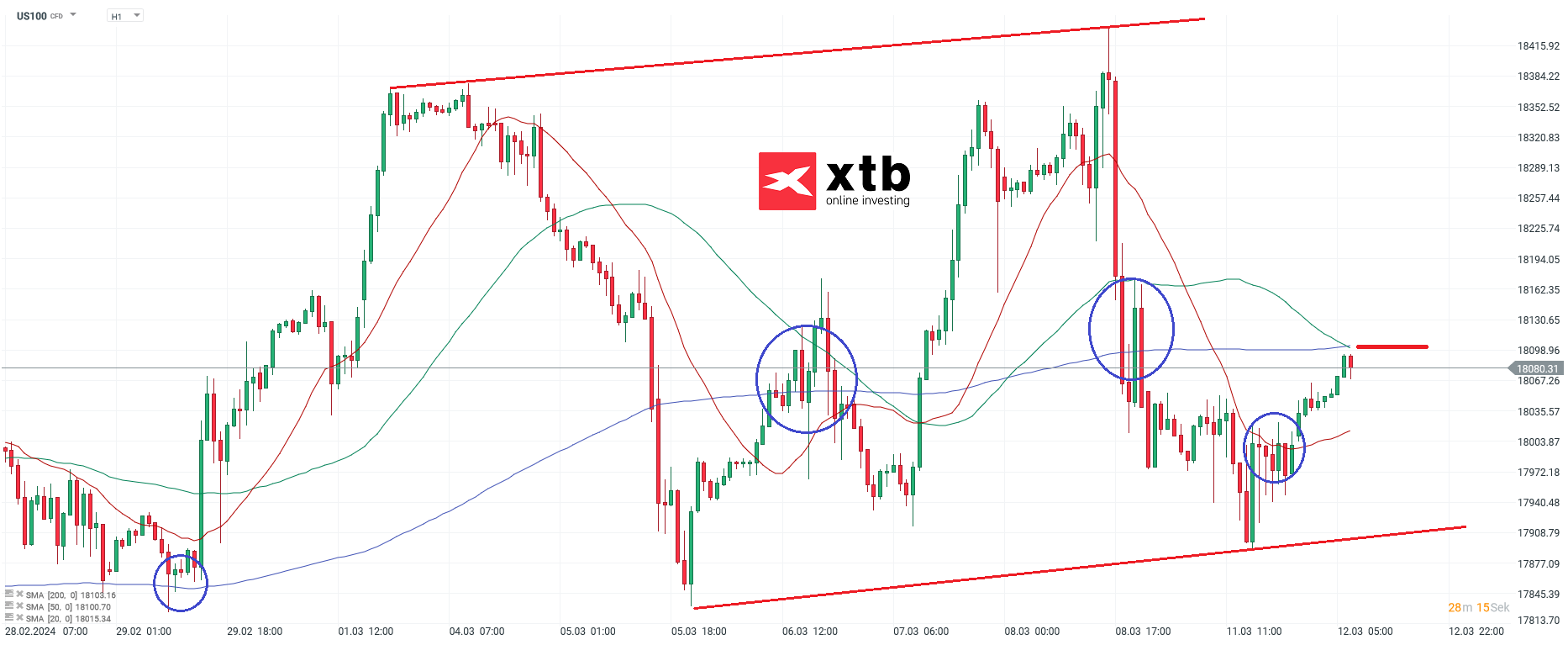 Nasdaq Prognose im Stundenchart