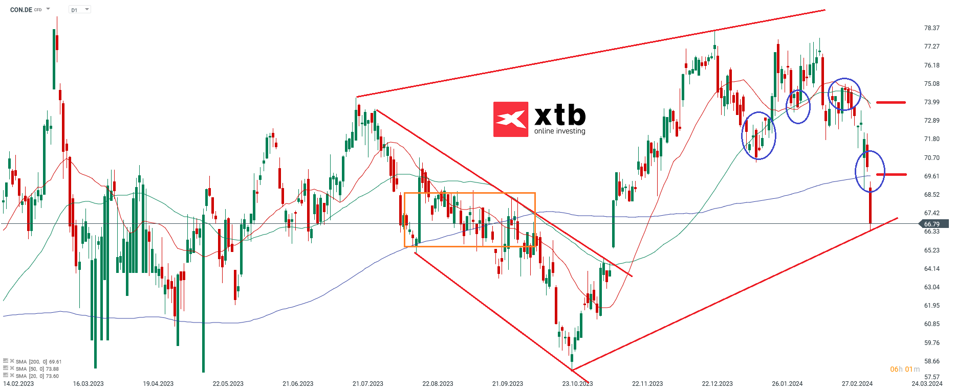 Continental aktie prognose 12.03.2024