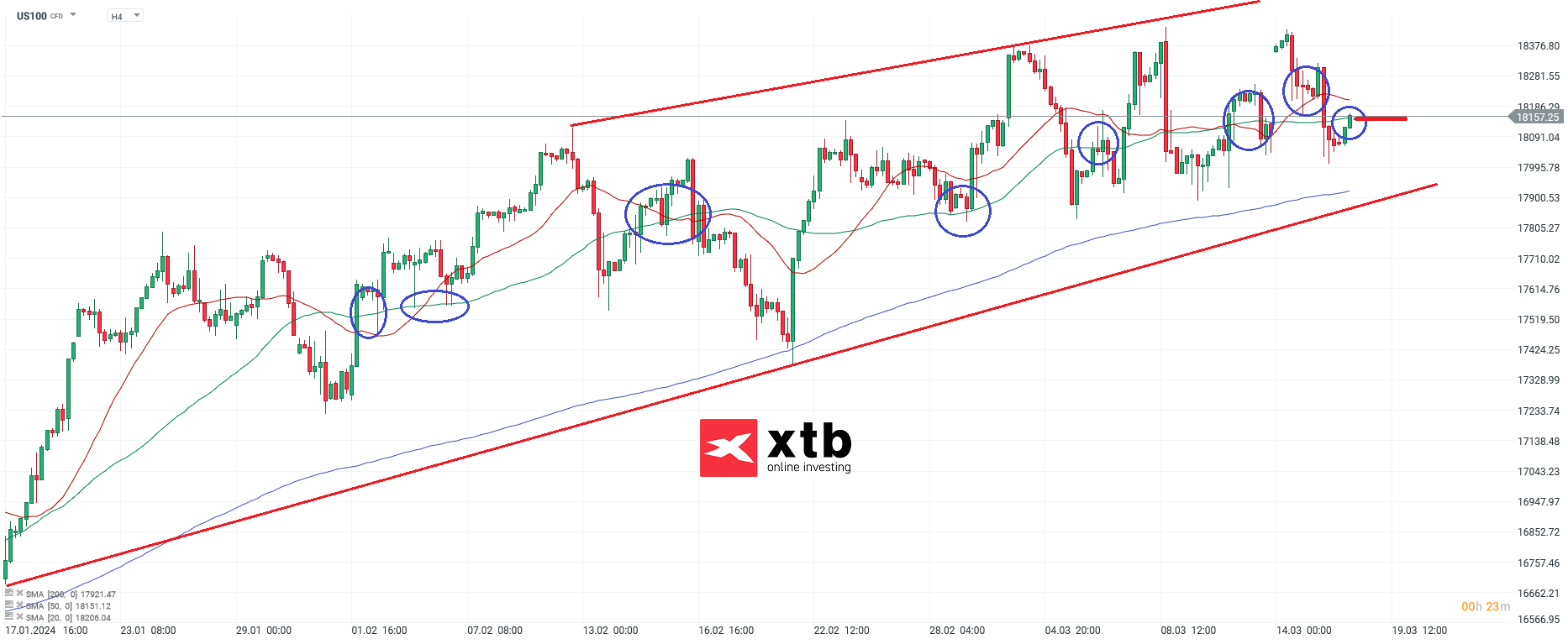 nasdaq prognose 18.03.3034