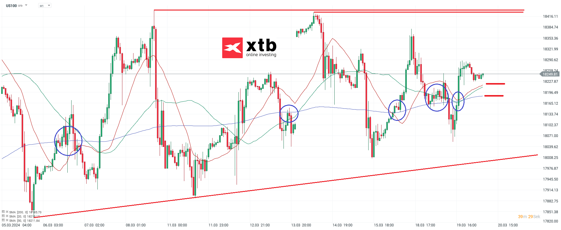 Nasdaq Prognose im Stundenchart