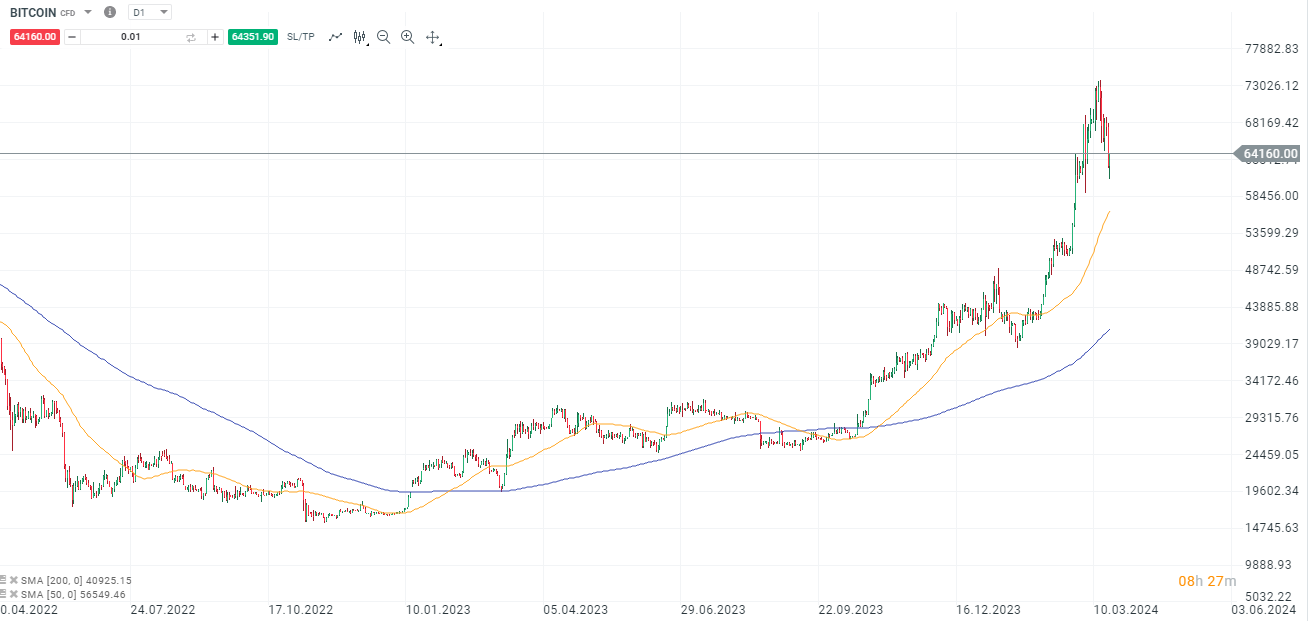 Bitcoin - Analyse und Daytrading am 20.03.2024