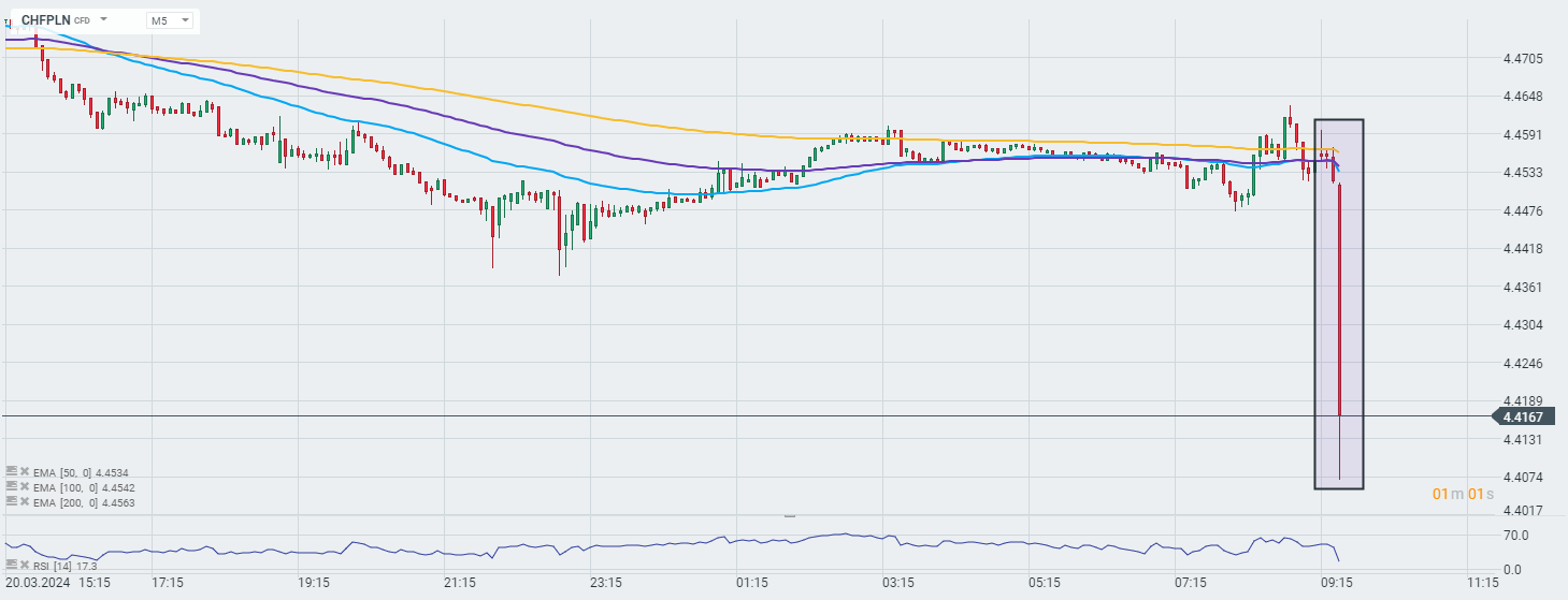 CHFPLN Prognose im 5 Minuten Chart