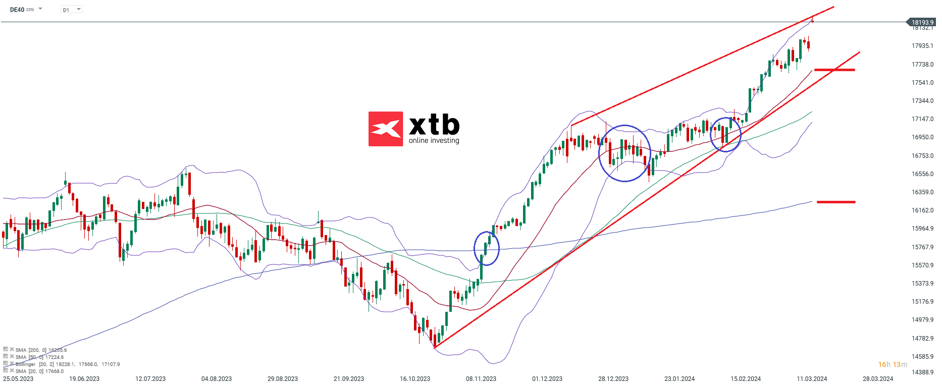 DAX prognose daytrading 15.03.2024