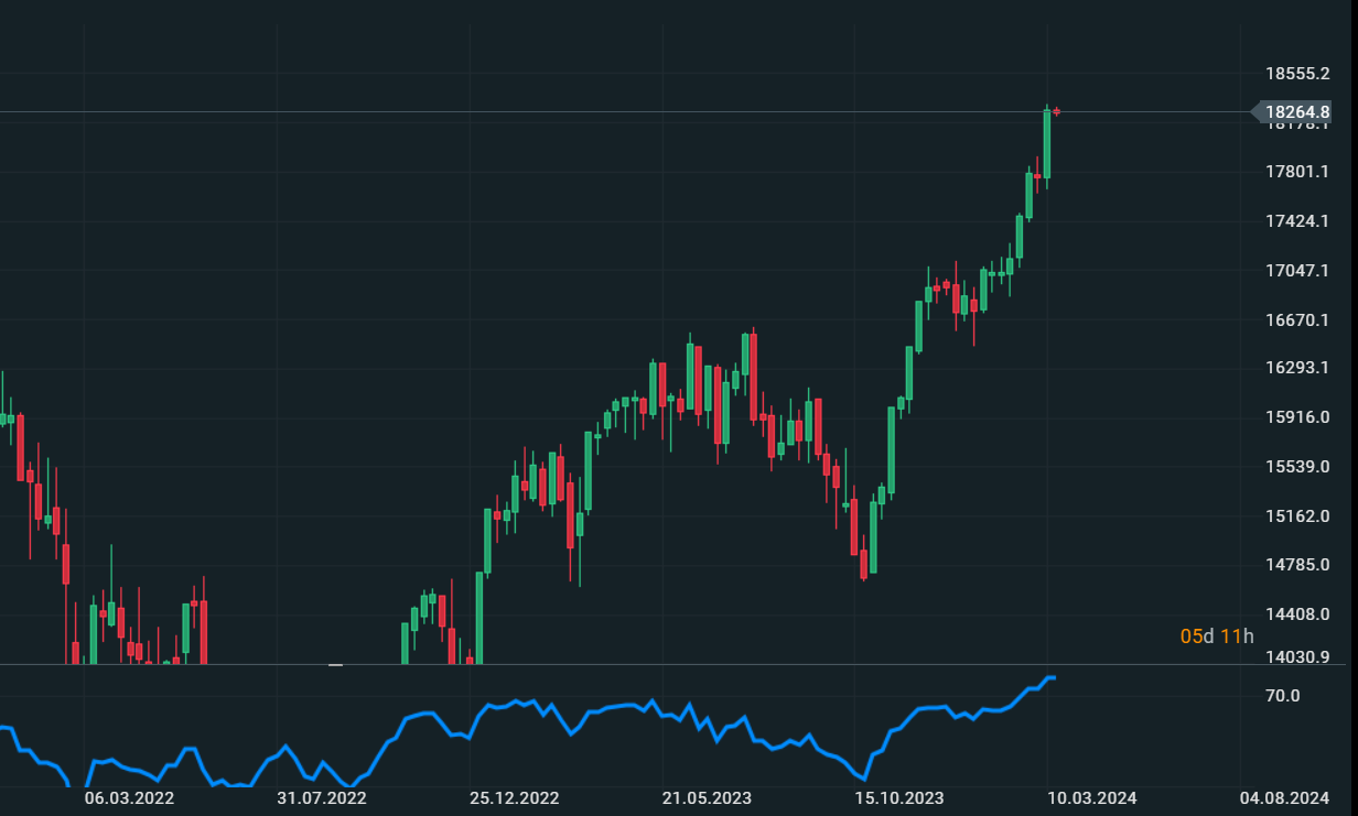 Dax in Ipercomprato di Lungo su timeframe Settimanale su RSI (14 periodi)