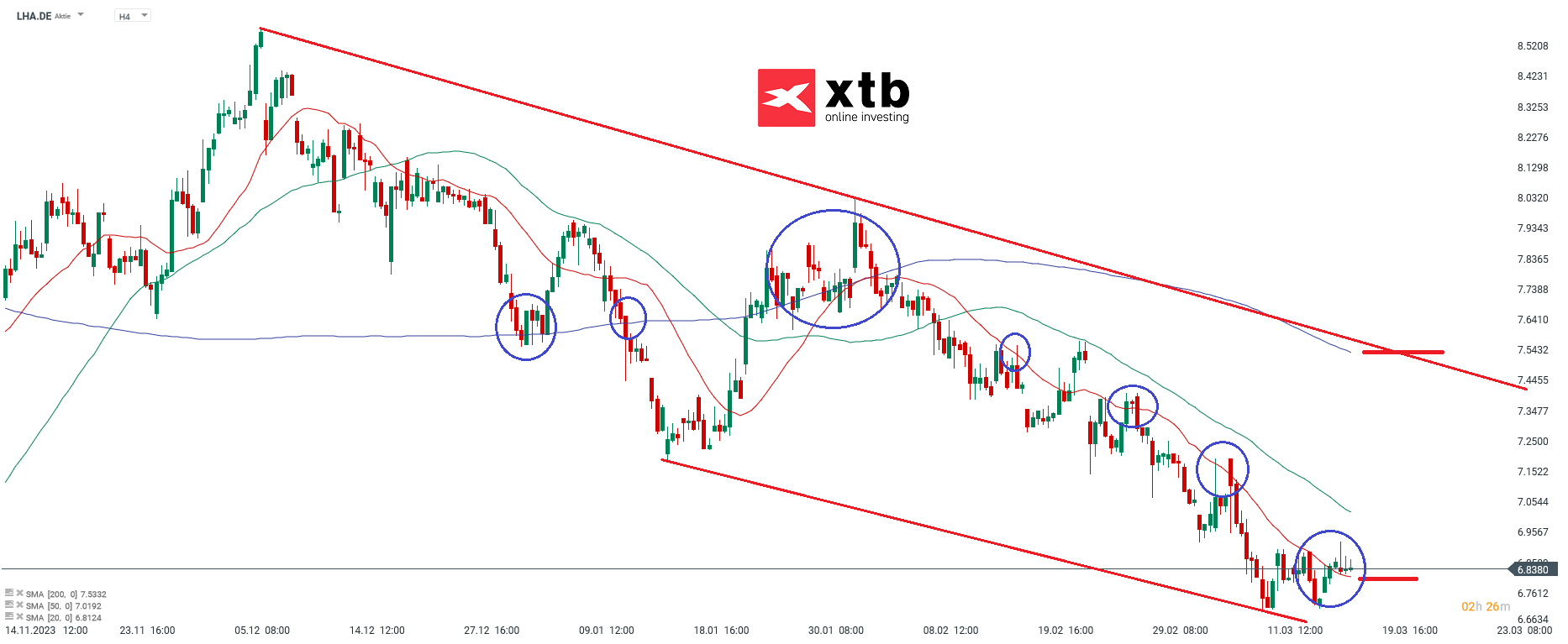Lufthansa Aktie - Prognose, Analyse, News am 19.03.24