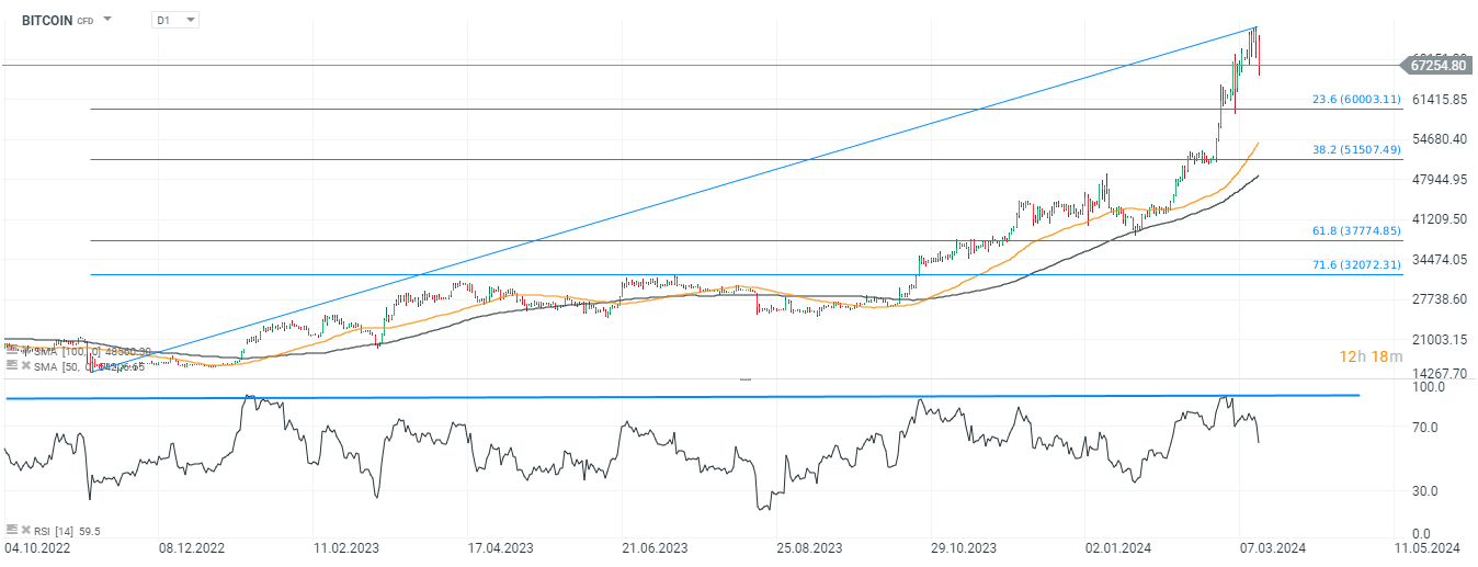 Bitcoin - Chartanalyse und Prognose am 15.03.2024