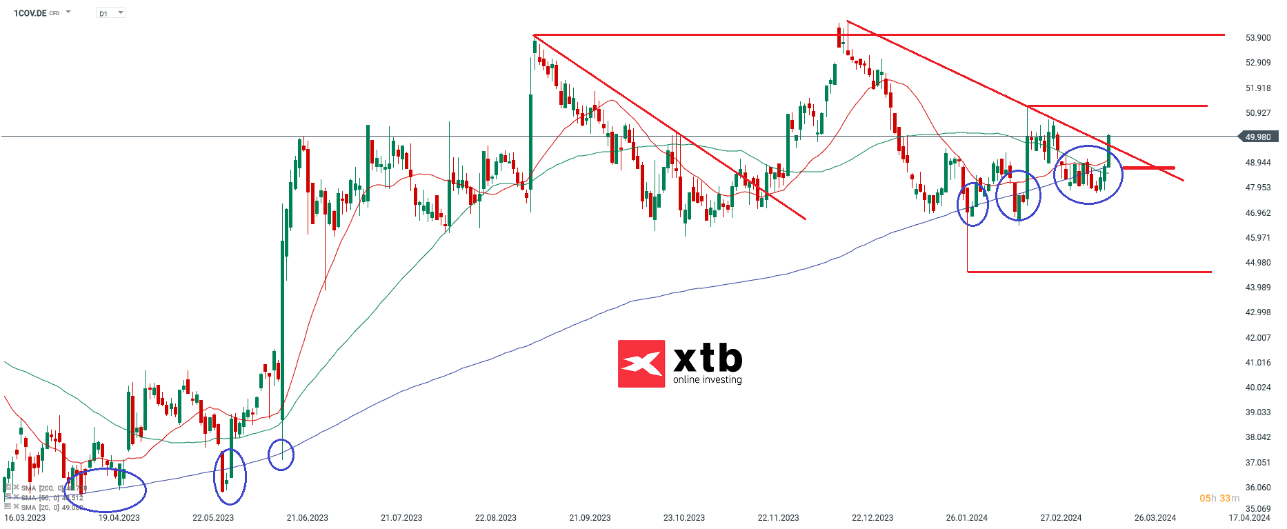 Covestro aktie prognose 21.03.2024