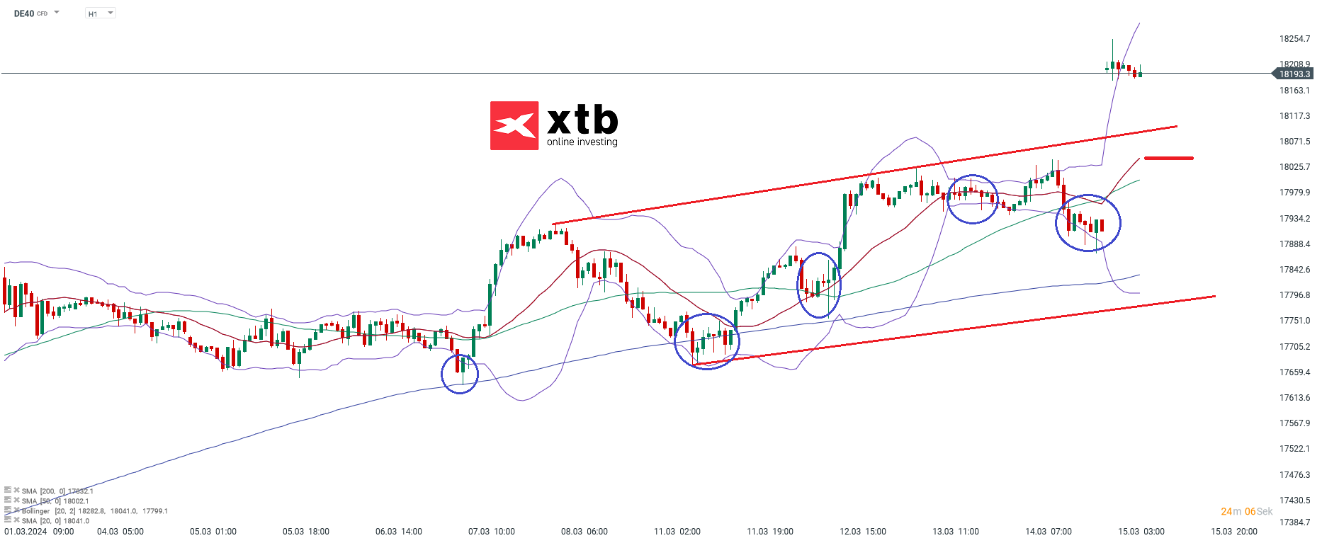 DAX Prognose 15.03.2024