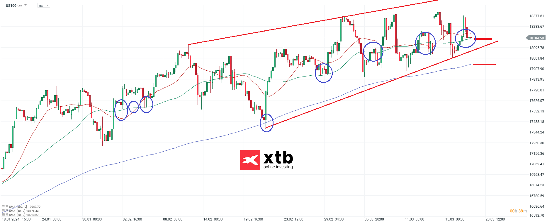 nasdaq prognose 19.03.3034