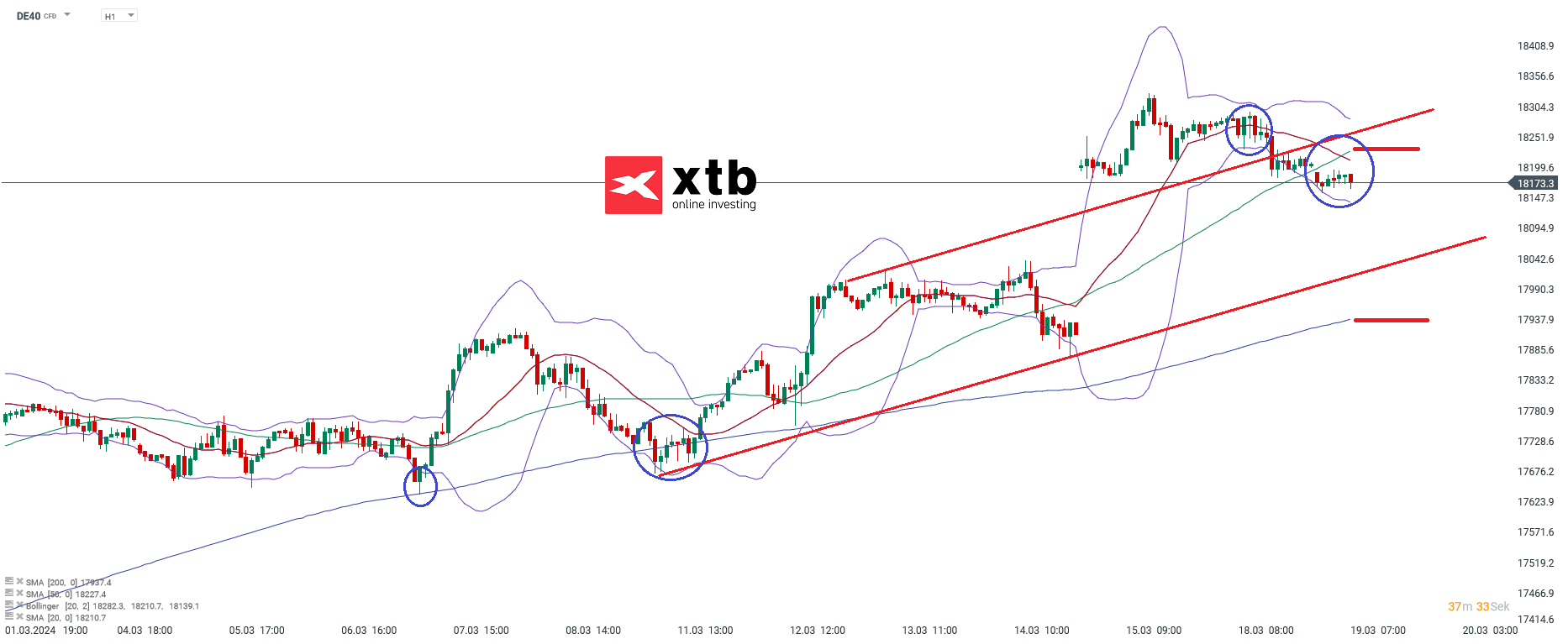 DAX Prognose 19.03.2024