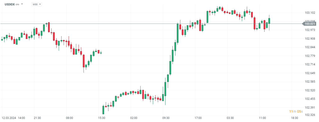 USDIDX Prognose am 15.03.2024
