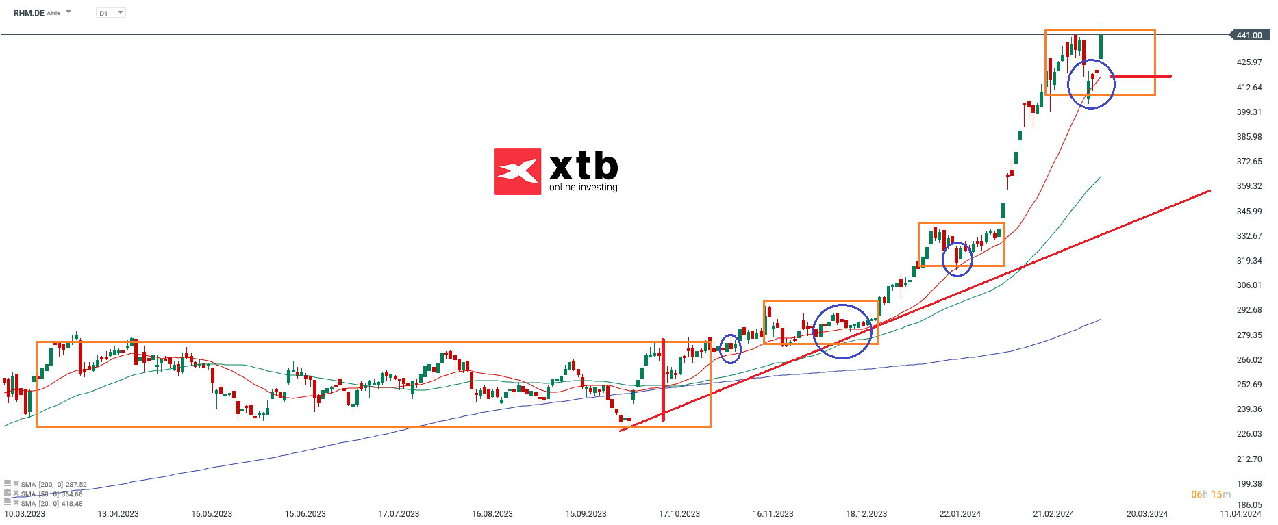 Zalando aktie prognose 15.03.2024