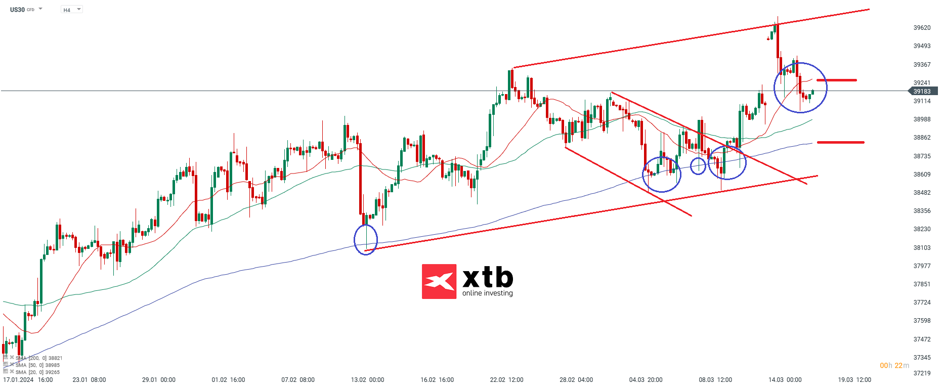 Dow Jones Kurs im 4H Chart am 18.03.2024