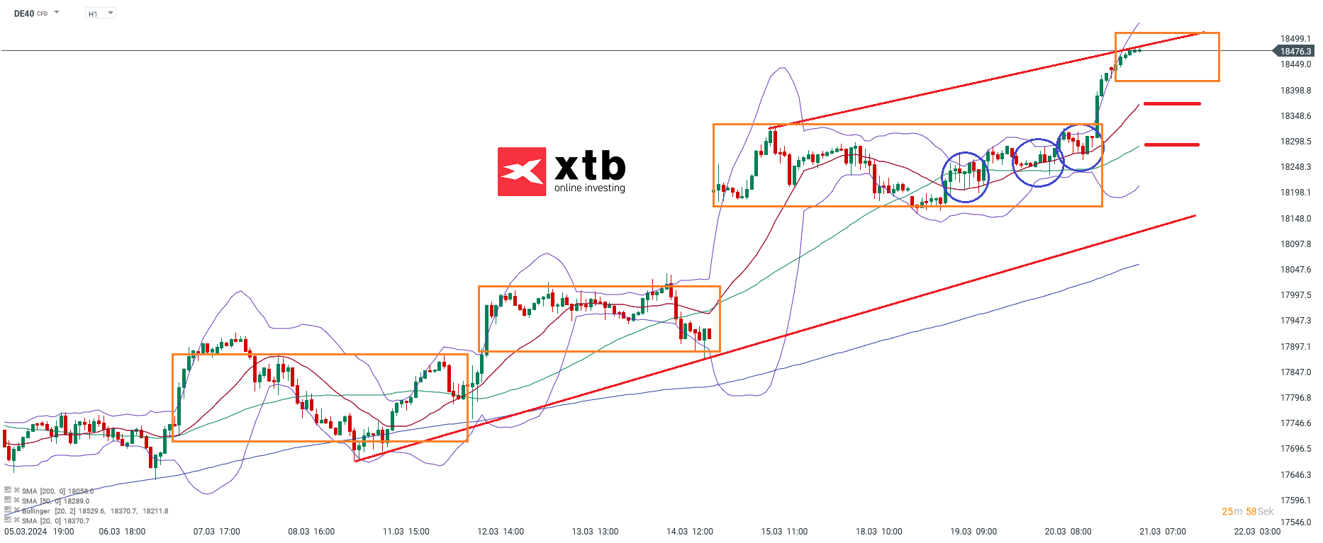 DAX Prognose 21.03.2024