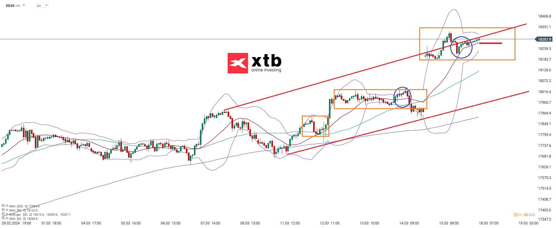DAX Prognose 18.03.2024