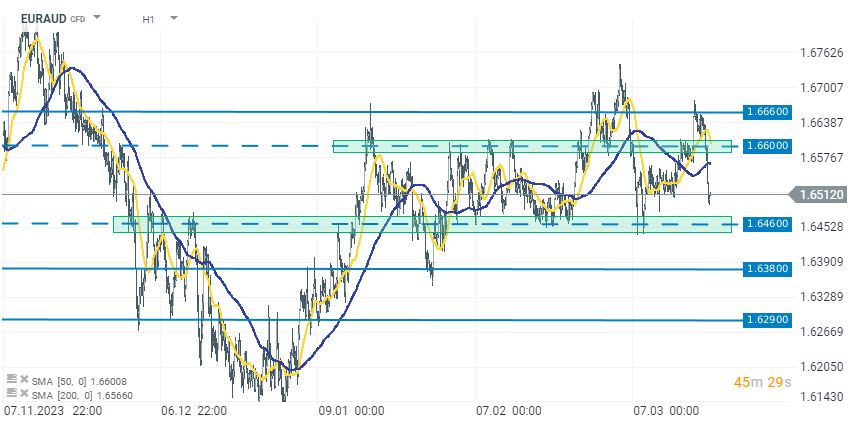 EURAUD Forex WÃ¤hrungspaar - Analyse und Prognose am 21.03.2024