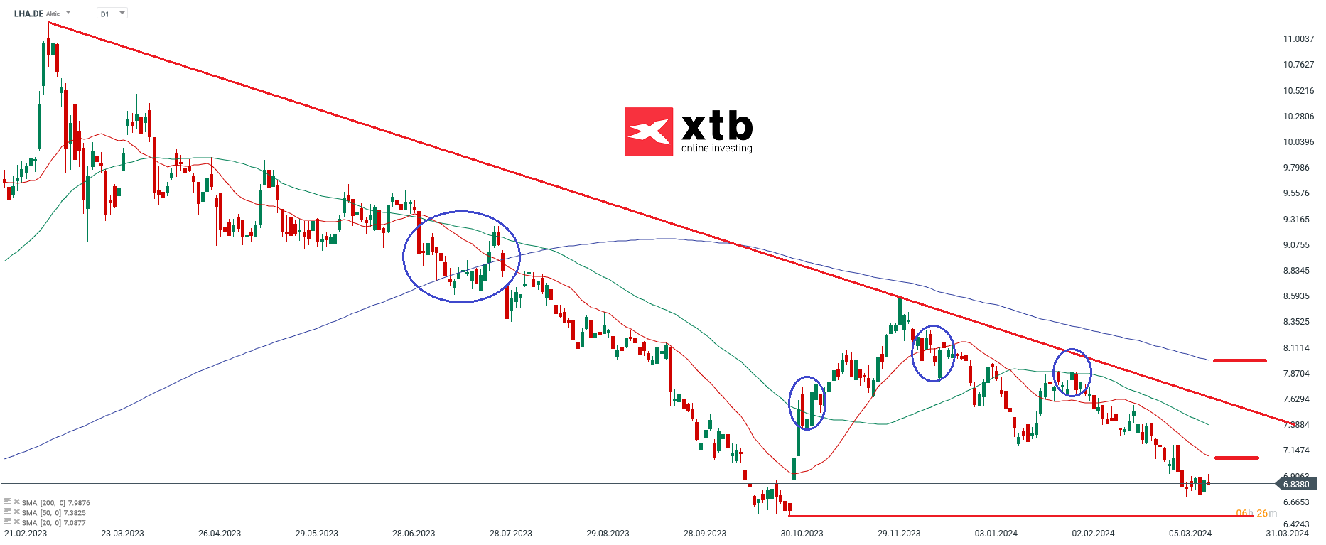 Lufthansa Aktie - Chartanalyse am 19.03.2024