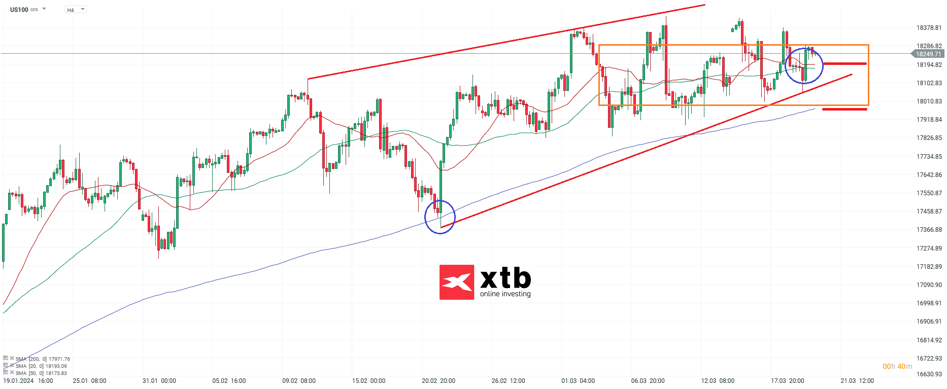 nasdaq prognose 20.03.3034