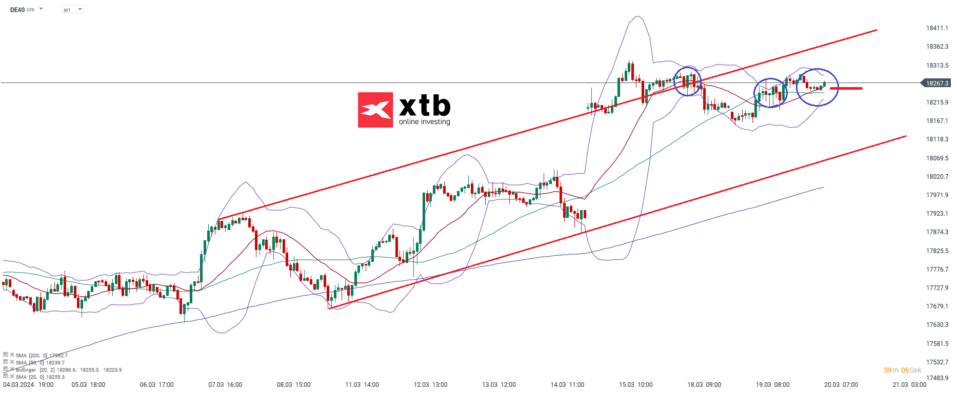 DAX Prognose 20.03.2024