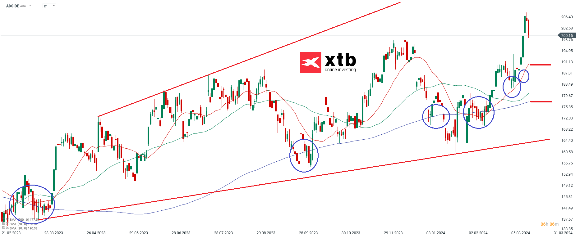 adidas aktie prognose 19.03.2024