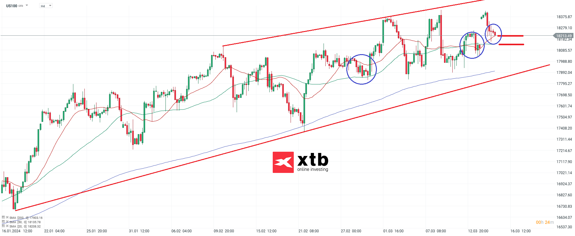 nasdaq prognose 15.03.3034