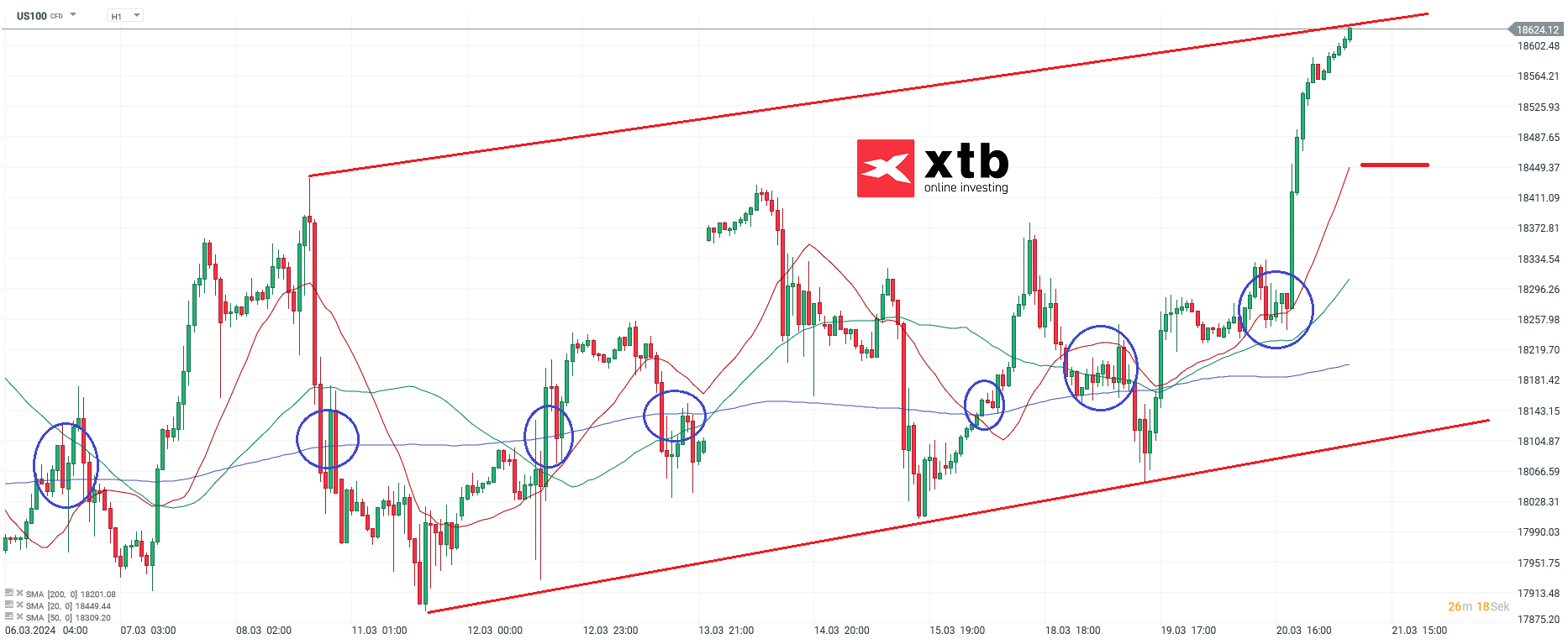 Nasdaq Prognose im Stundenchart