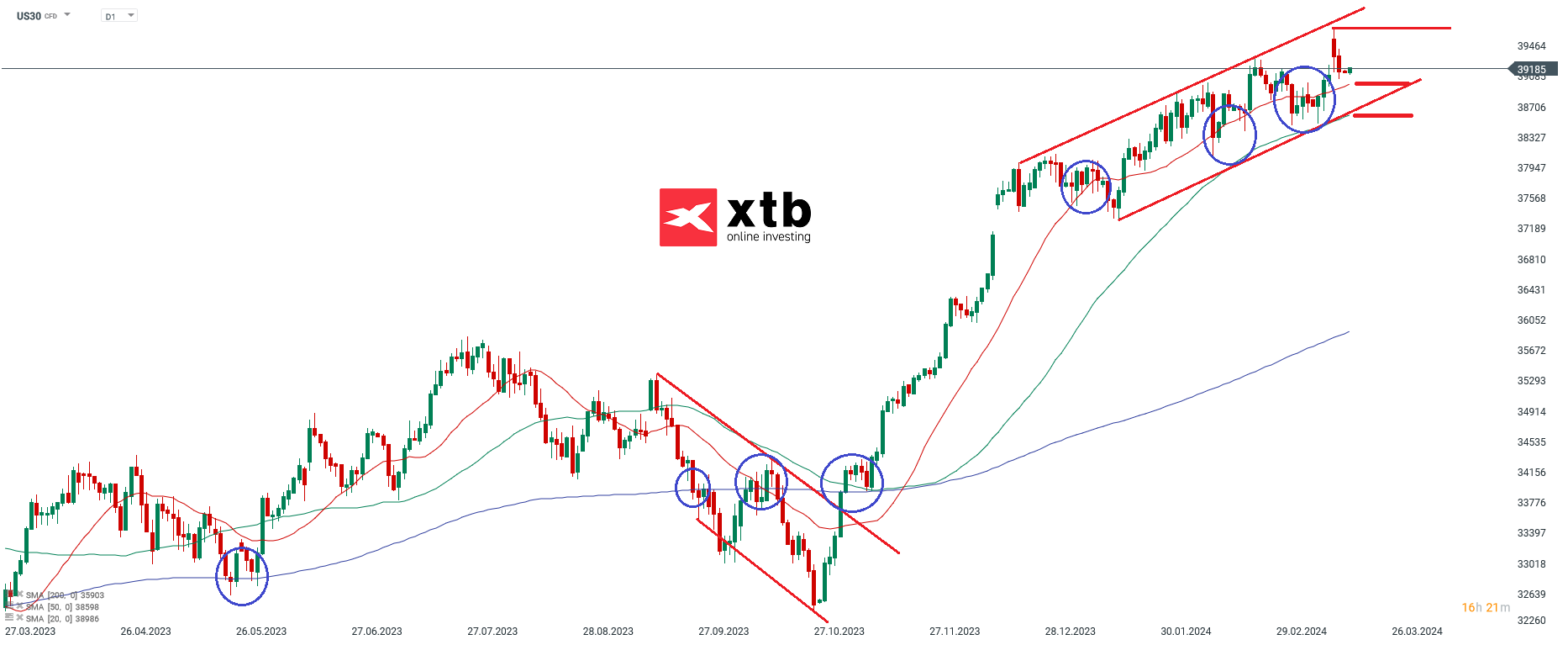 Dow Jones Kurs im Tageschart am 18.03.2024