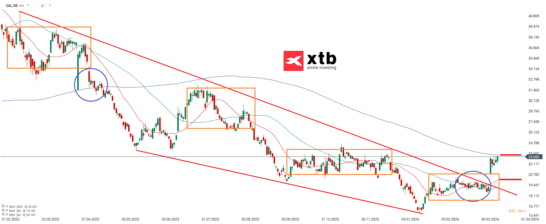 Zalando aktie prognose 20.03.2024