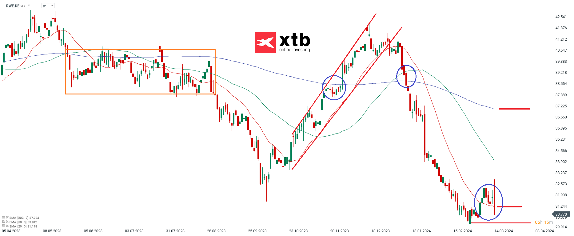 RWE aktie prognose 15.03.2024