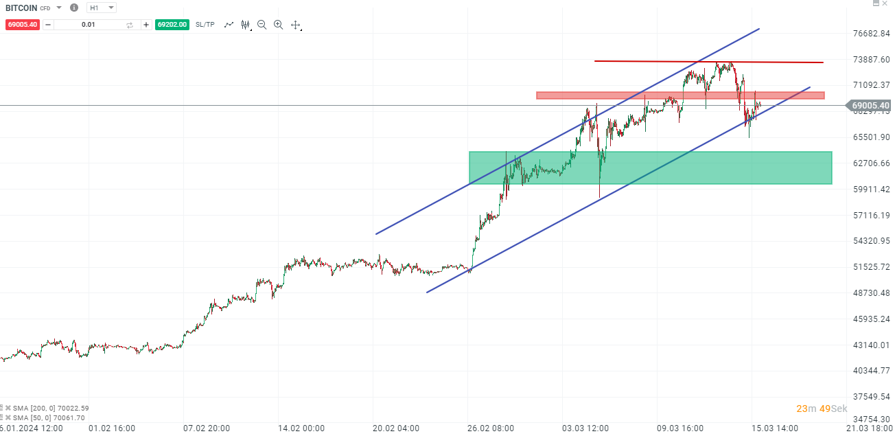 Bitcoin Chartanalyse, Prognose und News am 16.03.2024