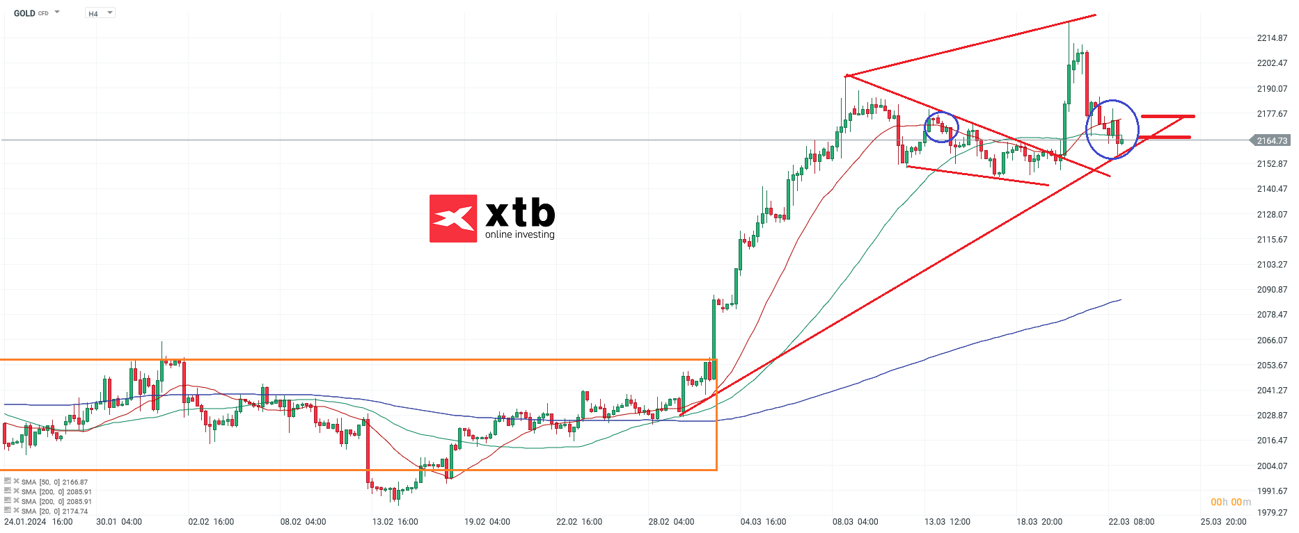 Gold, aktuelle Analyse am 23.03.2024 - Wochenausblick