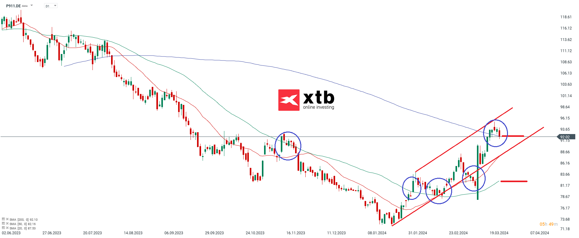 Porsche aktie prognose 26.03.2024