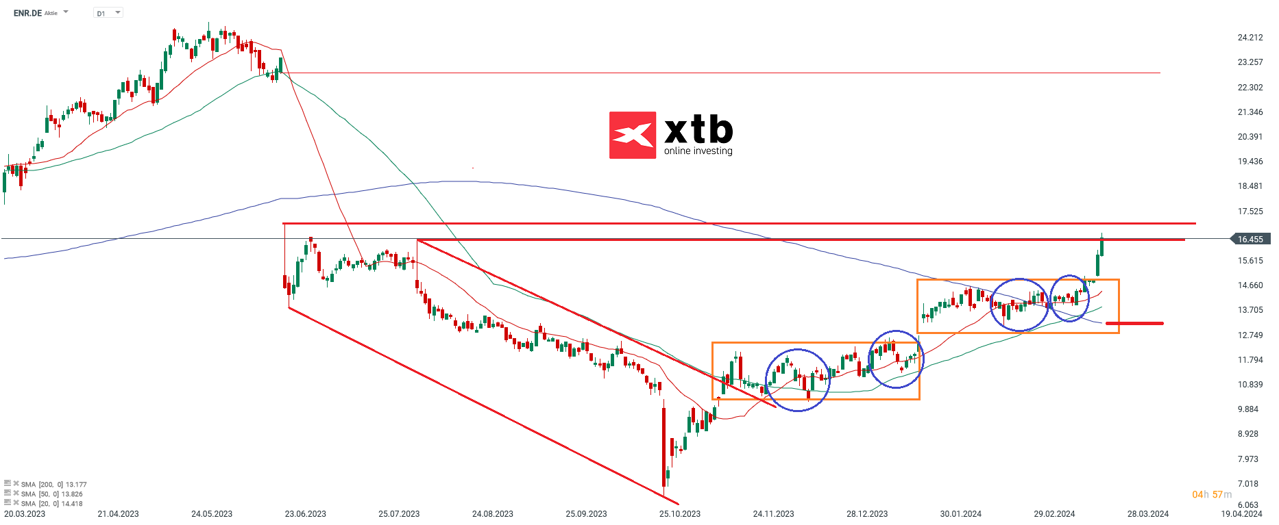 Siemens Energy aktie prognose 25.03.2024