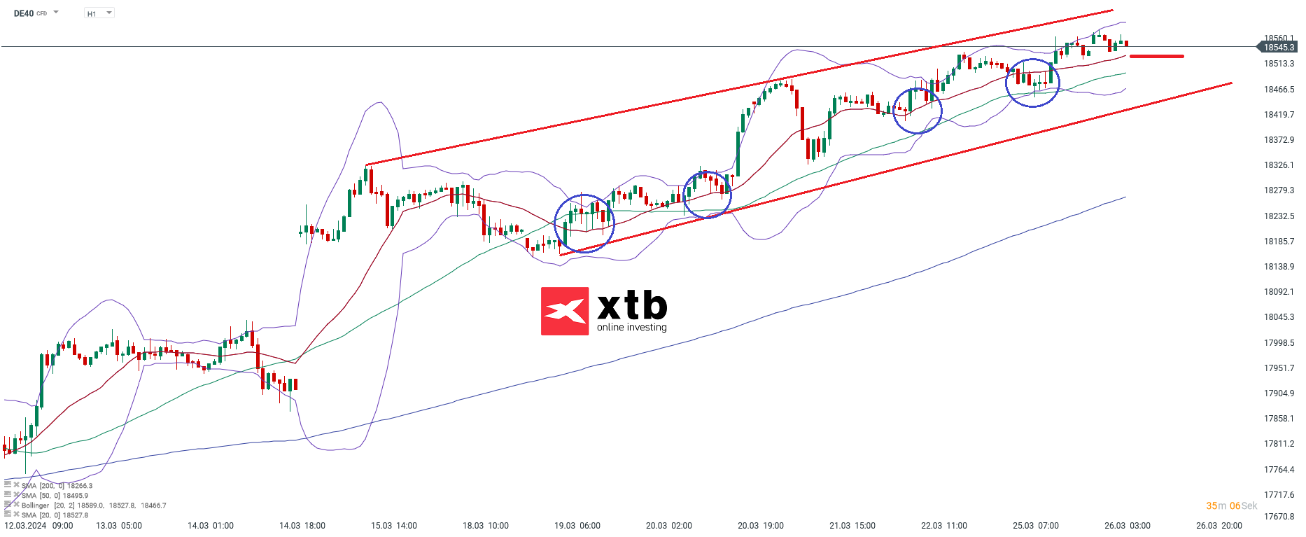 DAX Prognose 26.03.2024