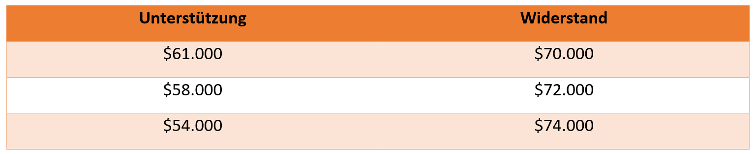 Bitcoin Aktuell - UnterstÃ¼tzungen und WiderstÃ¤nde, Chartanalyse