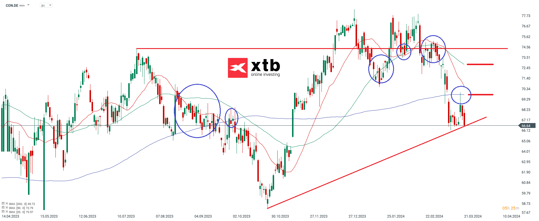 Continental aktie prognose 22.03.2024