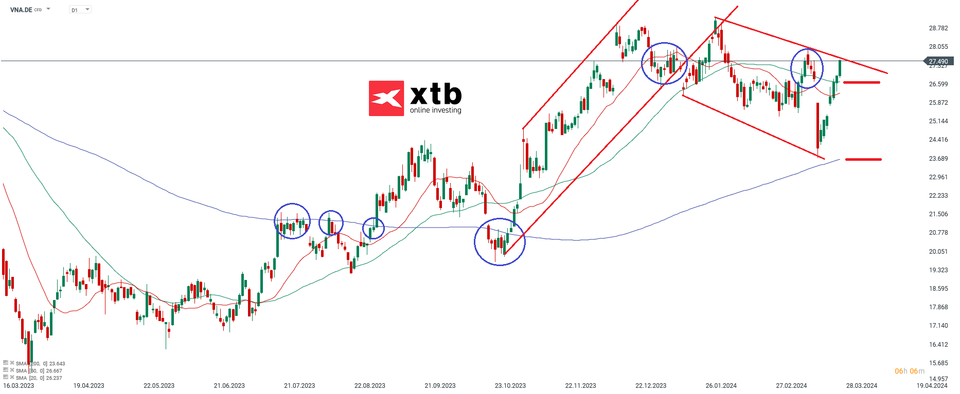 Zalando aktie prognose 27.03.2024