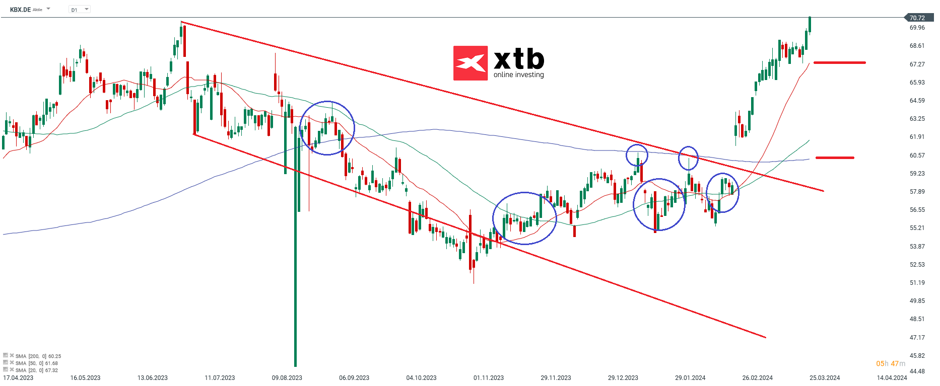 Knorr Bremse Aktie - Chartanalyse am 26.03.2024