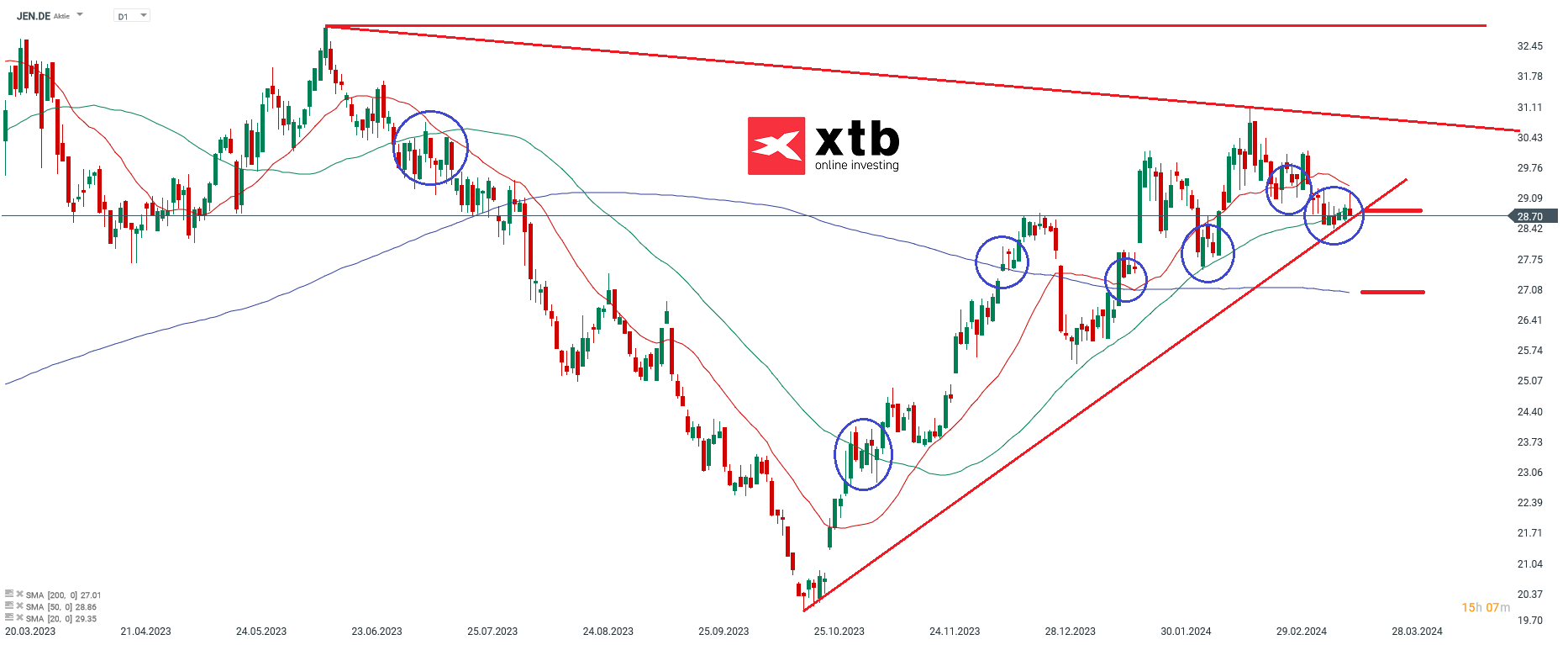 Jenoptik Aktie - Chartanalyse am 21.03.2024