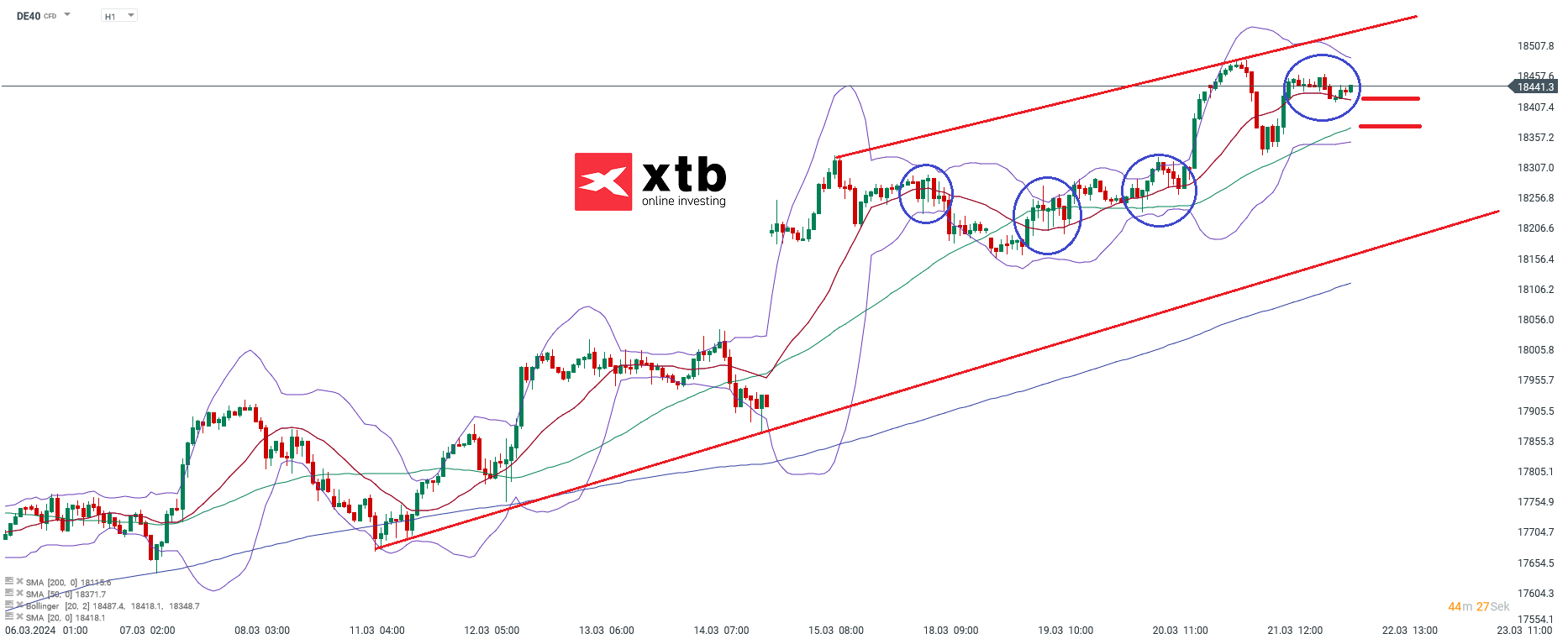 DAX Prognose 22.03.2024