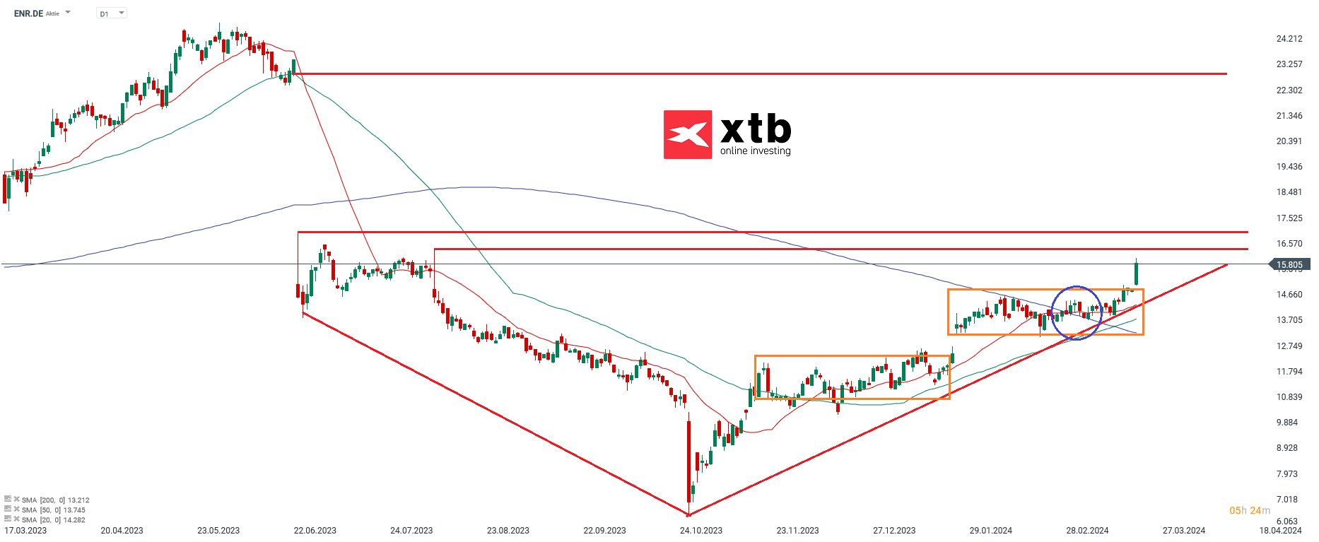 Siemens Energy aktie prognose 22.03.2024