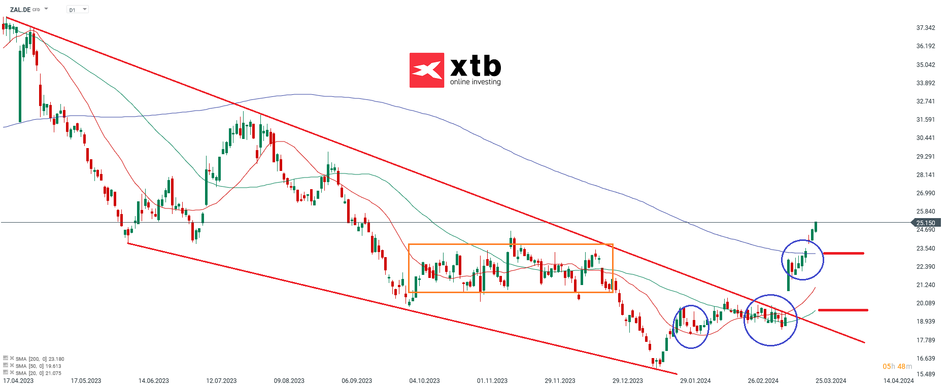 Zalando aktie prognose 26.03.2024